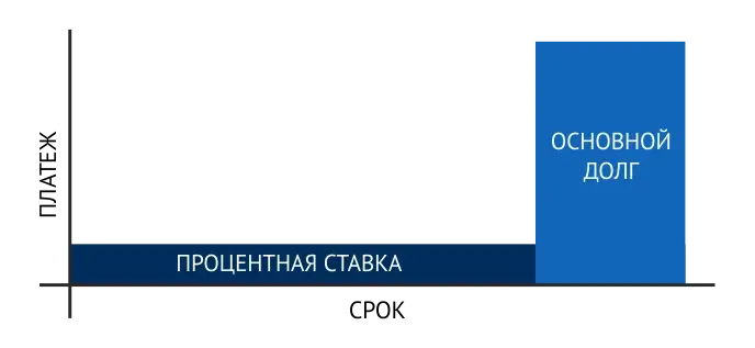 Кредит с отсроченным погашением основного долг